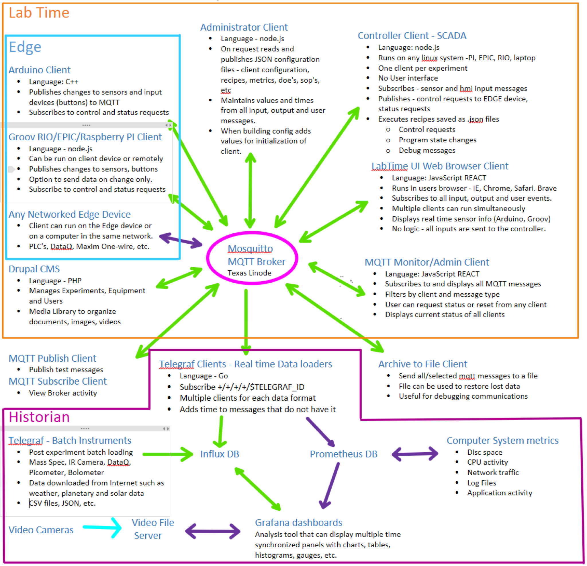 LabTime Architecture Diagram